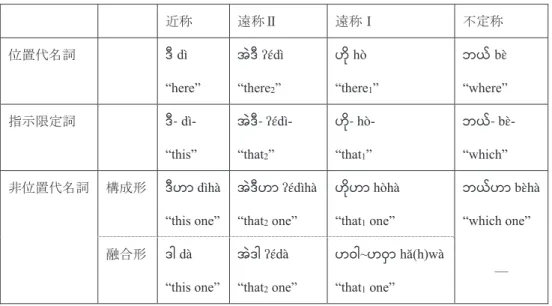 表 2 現代口語ビルマ語の指示語体系 ㏆⛠ 㐲⛠ϩ 㐲⛠Ϩ ୙ᐃ⛠ ఩⨨௦ྡモ  ´  dì “here”  §¸´ ުʎࡢ dì“there2 ”  ¥³µ  hò “there 1 ”   À  b ʎ࡯  “where”  ᣦ♧㝈ᐃモ ´ -  dì-“this”  §¸´ -  ުʎࡢ dì-“that2” ¥³µ - hò-“that1”  À - b ʎ࡯ -“which” 㠀఩⨨௦ྡモ  ᵓᡂᙧ  ´¥²  dìhà “this one” §¸´¥² ުʎࡢ dìhà“that